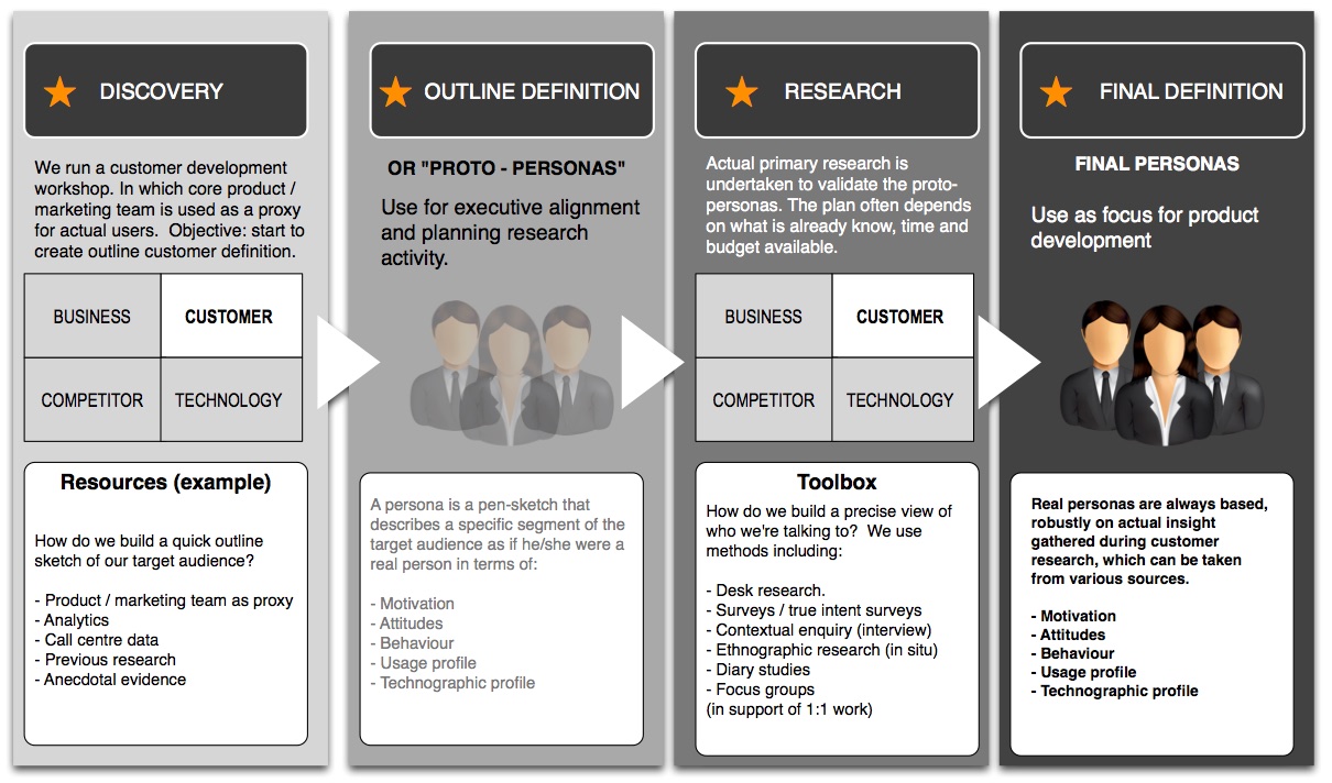 Our process for developing User Personas
