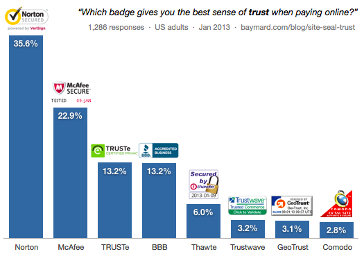 trust stamp graph